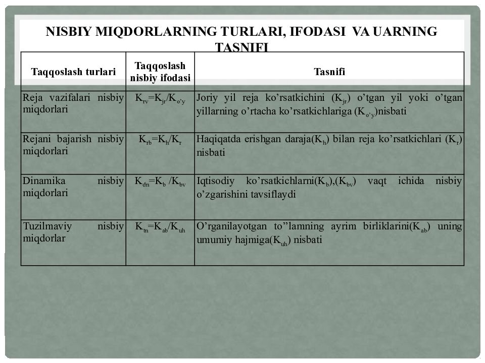 MOLIYAVIY TAHLIL FANI 1-MAVZU : MOLIYAVIY TAHLIL FANINIG NAZARIY ASOSLARI Nisbiy miqdorlarning turlari, ifodasi va uarning tasnifi
