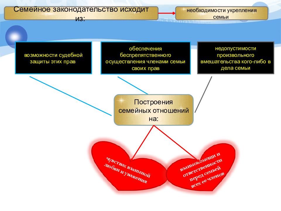 Семейные необходимости. Семейное законодательство исходит. Семейное законодательство исходит из необходимости. Семейное законодательство исходит из необходимости укрепления. Осуществление членами семьи своих прав.