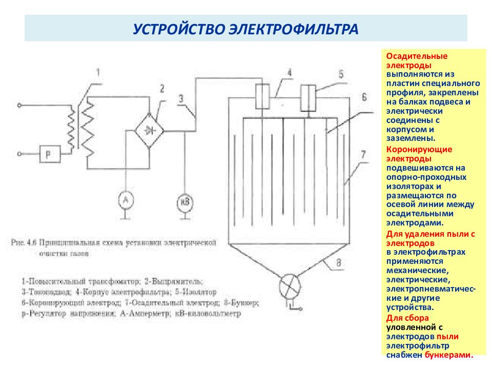 Электрическая очистка газов. Схема электрофильтра для очистки газа. Схема и принцип работы электрофильтров для очистки газов. Осадительный электрод электрофильтра схем. Технологическая схема электрофильтра.