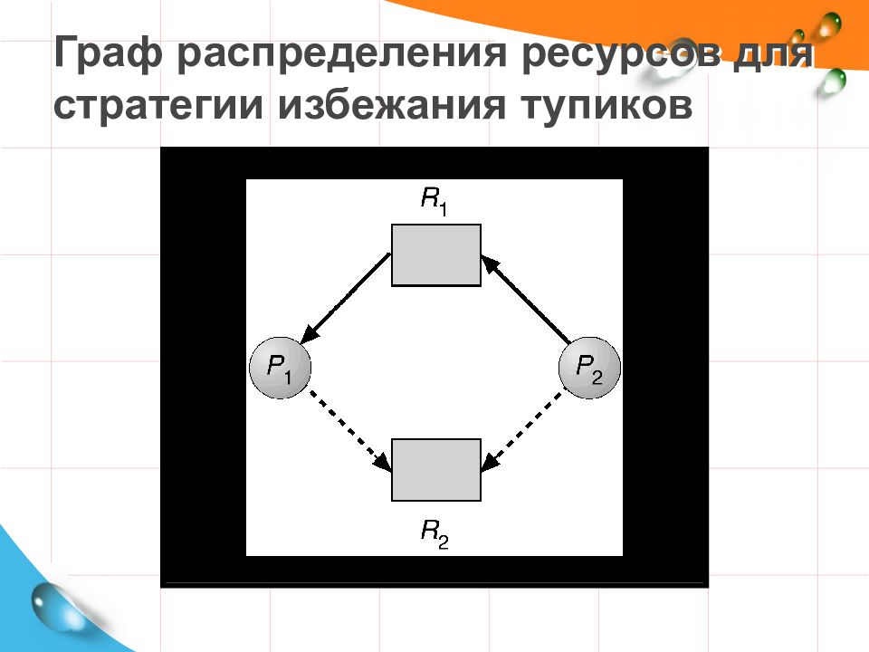 Процесс распределения ресурсов. Электрическая схема взаимоблокировка. Два Полярных механизма распределения ресурсов. Изобразите графически взаимоблокировку двух процессов. Импульсные процессы ppt на графах.