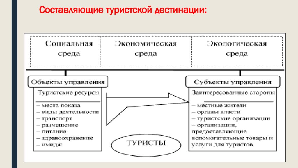 Составляющие туризма. Концепция туристской дестинации. Структура туристической дестинации. Схема туристских дестинаций.. Дестинации в туризме это.