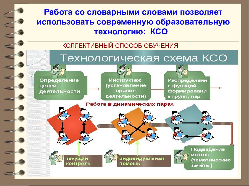 Технологии обучения работа. Коллективный способ обучения в начальной школе. Коллективный способ обучения КСО. Коллективный способ обучения. Технология КСО.. Коллективное обучение схема.