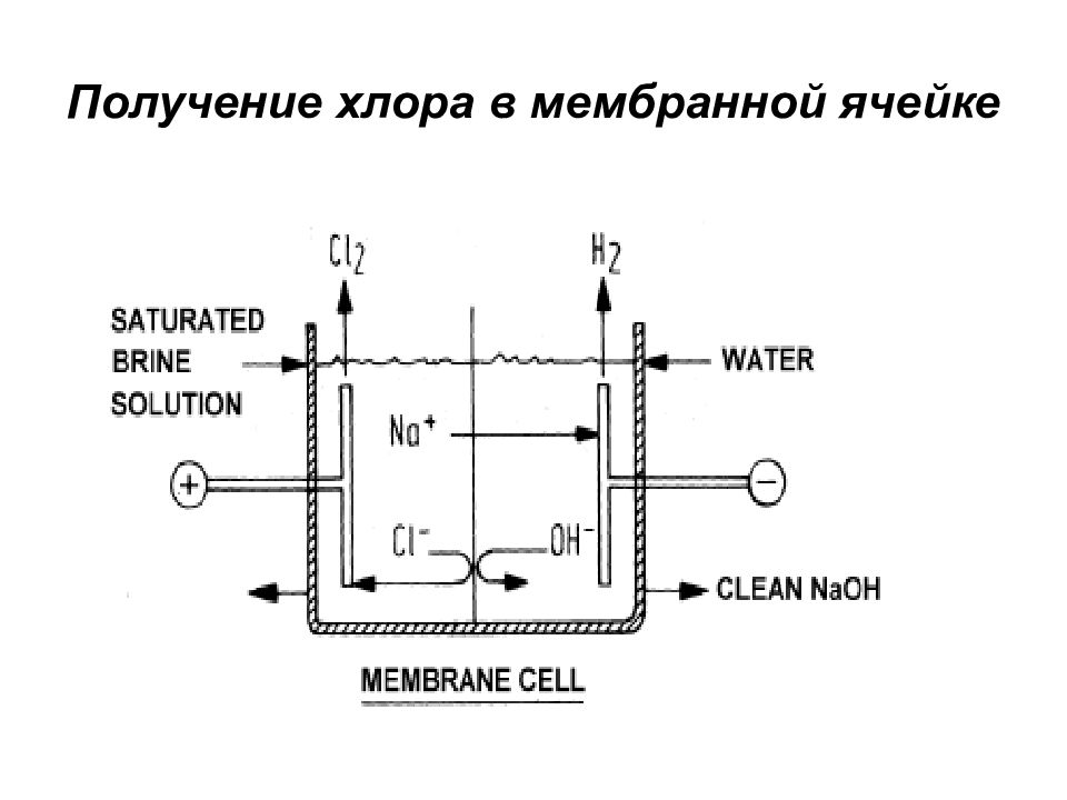 Получение хлора. Мембранный метод получения хлора. Мембранный электролиз схема. Диафрагменный метод получения хлора. Схема получения хлора.
