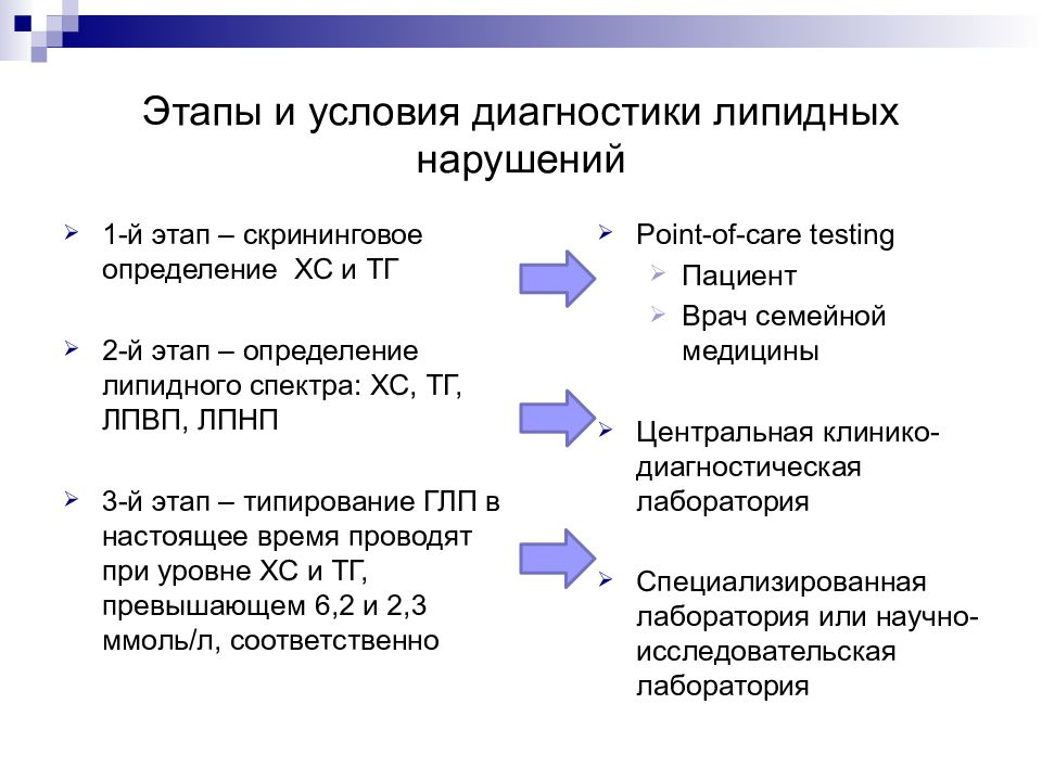 Диагностика условий. Условия диагностику. Определение липидного спектра крови на каком этапе диспансеризации.