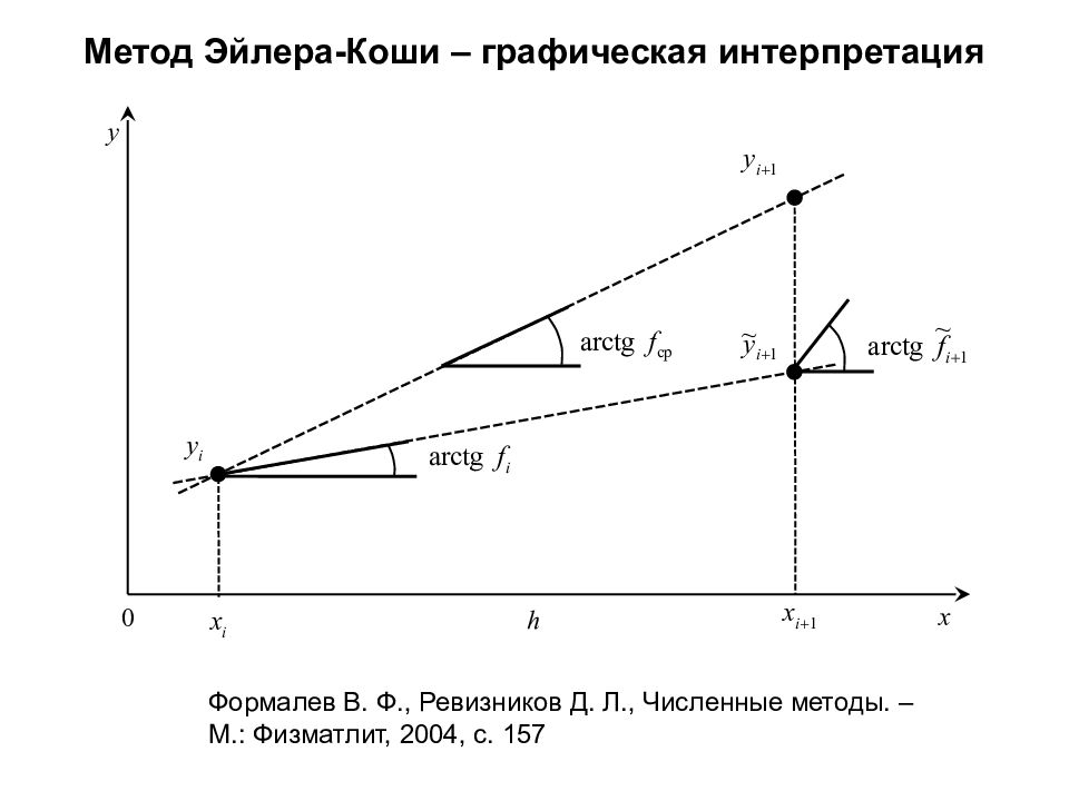 Метод эйлера. Геометрическая интерпретация модифицированного метода Эйлера. Метод Эйлера Коши. Графическое представление метода Эйлера. Графическая интерпретация метода Эйлера.