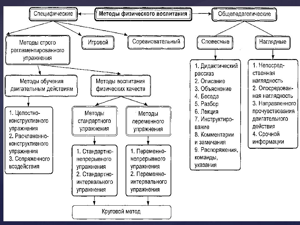 Как классифицируется физическая карта. Специфические методы физического воспитания. Классификация методов физического воспитания. Методы строго регламентированного упражнения подразделяются на. Строго регламентированные методы физического воспитания.