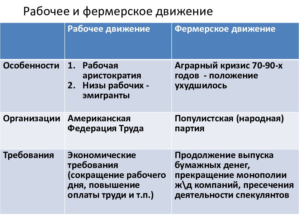 Презентация сша в эпоху позолоченного века и прогрессивной эры 9 класс фгос юдовская