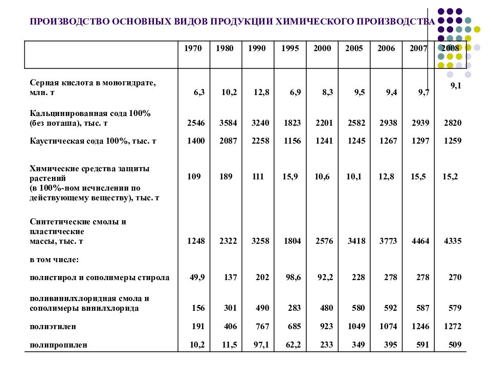 Производство отдельных видов. Таблица промышленность строительных материалов. Производство основных видов продукции. Динамика производства основных видов химической продукции. Химическая промышленность объемы производства.