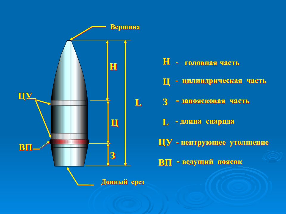 Длина части. Длина головной части корпуса бронебойного снаряда. Поясок снаряда. Запоясковая часть снаряда. Ведущие пояски снарядов.