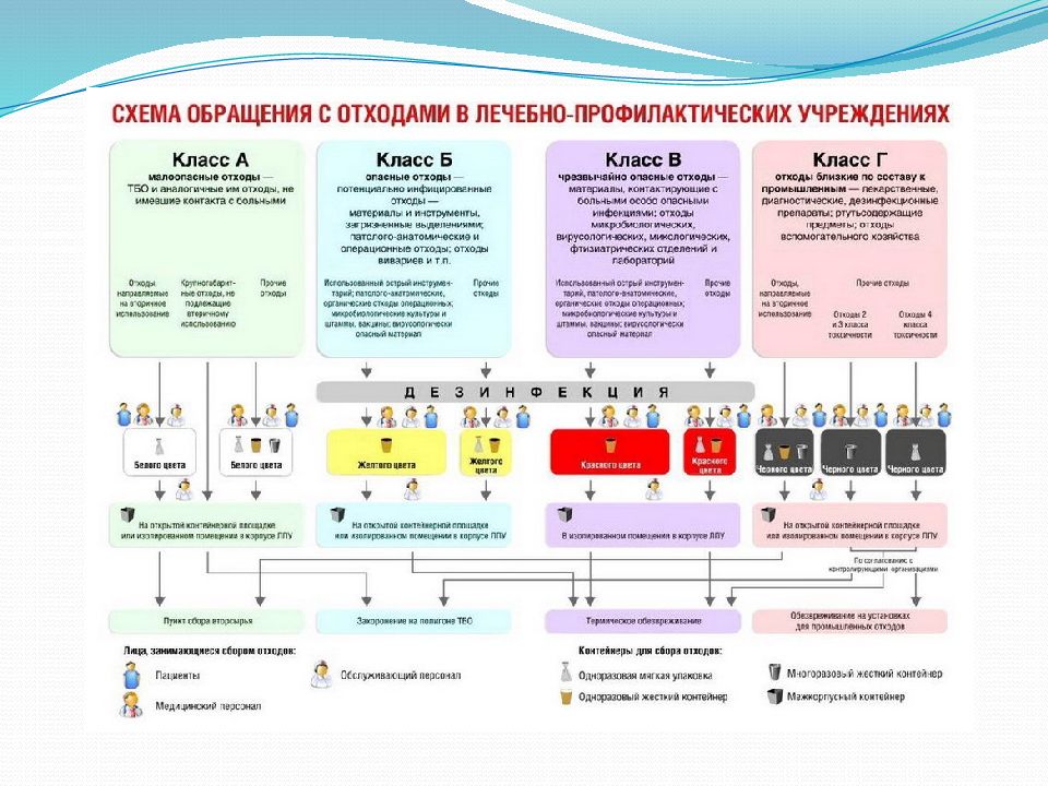 Схема обращения с медотходами