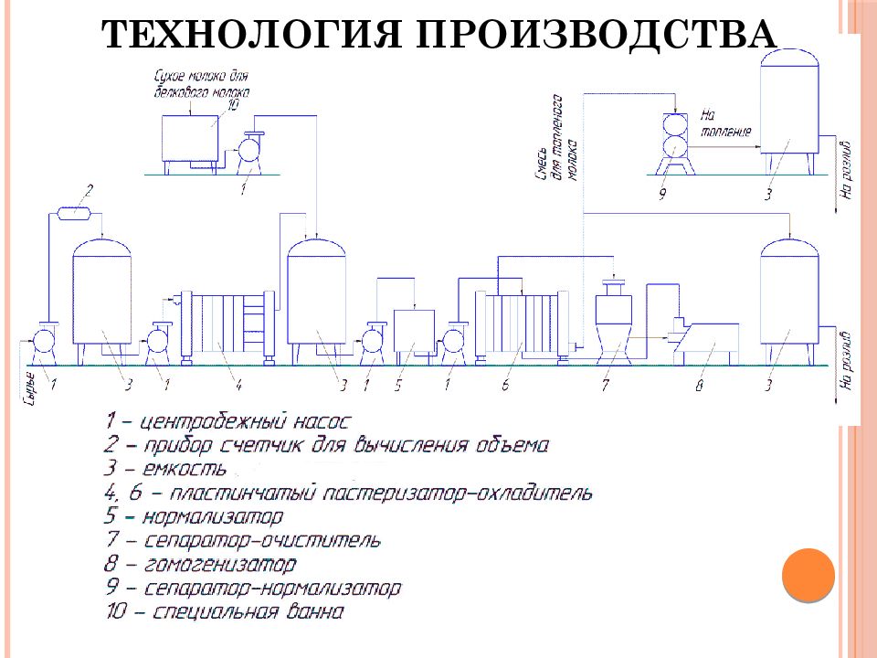 Технологическую схему производства сметаны