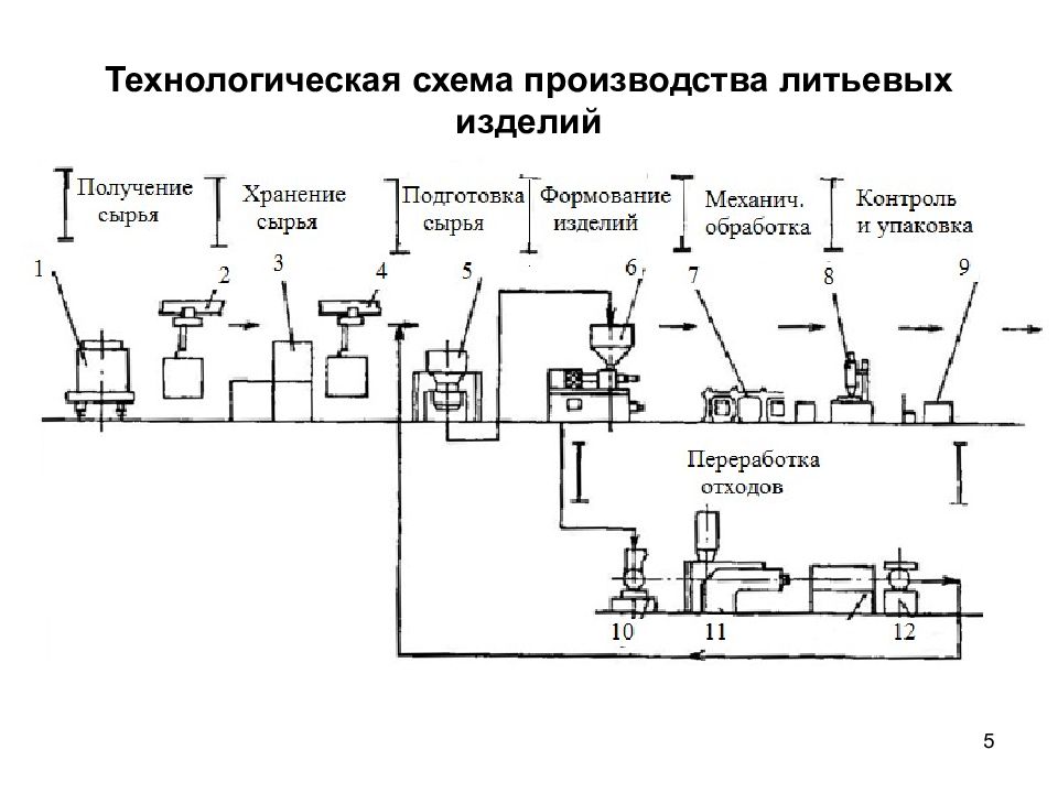 Технологическая схема производства вискозы