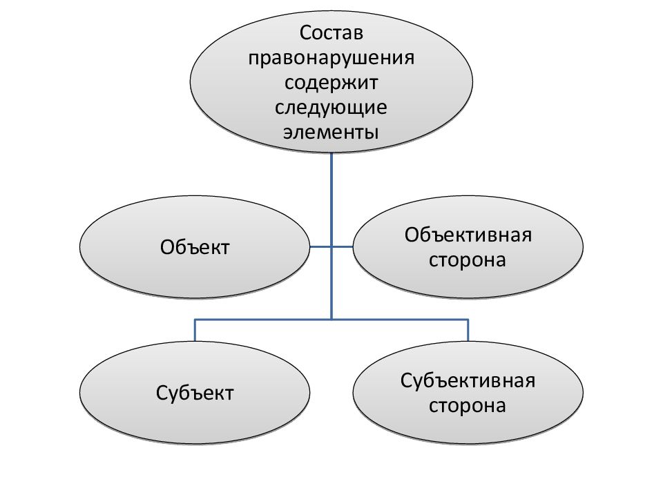 Объективный элемент. Состав медицинского права. Презентация субъект и объект медицинского права. Географический элемент объективный элемент субъективный элемент.