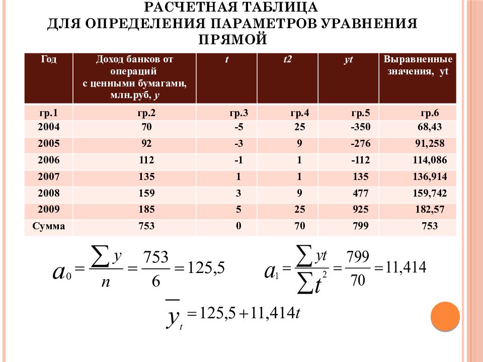 Параметры прямой