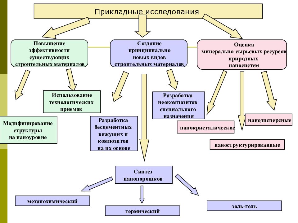 Ориентирующее исследование. Прикладные исследования. Прикладные исследования примеры. Прикладные научные исследования примеры. Характеристики прикладных исследований.