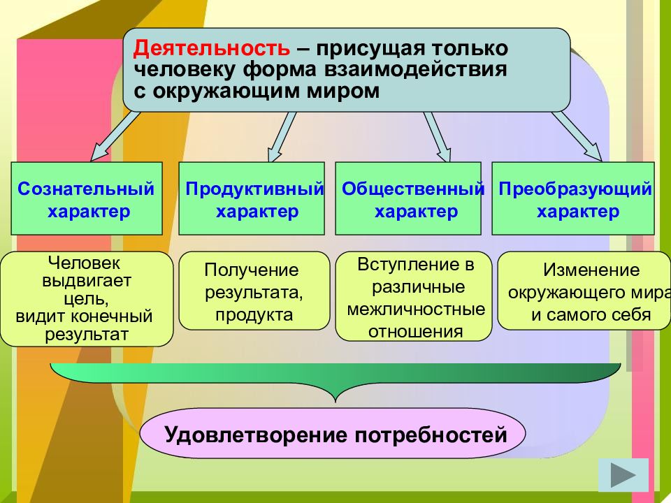 Взаимодействие человека на природу 7 класс обществознание презентация