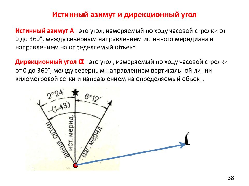 Дирекционным углом называется. Истинный Азимут это в геодезии. Дирекционный угол 120 градусов. Азимут и угол падения прямой. Магнитный Азимут через дирекционный угол.