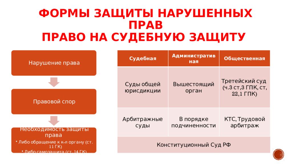 Право на судебную защиту. Формы защиты нарушенных прав. Судебная форма защиты прав. Судебная форма защиты права это. Нормы защиты нарушенных прав.