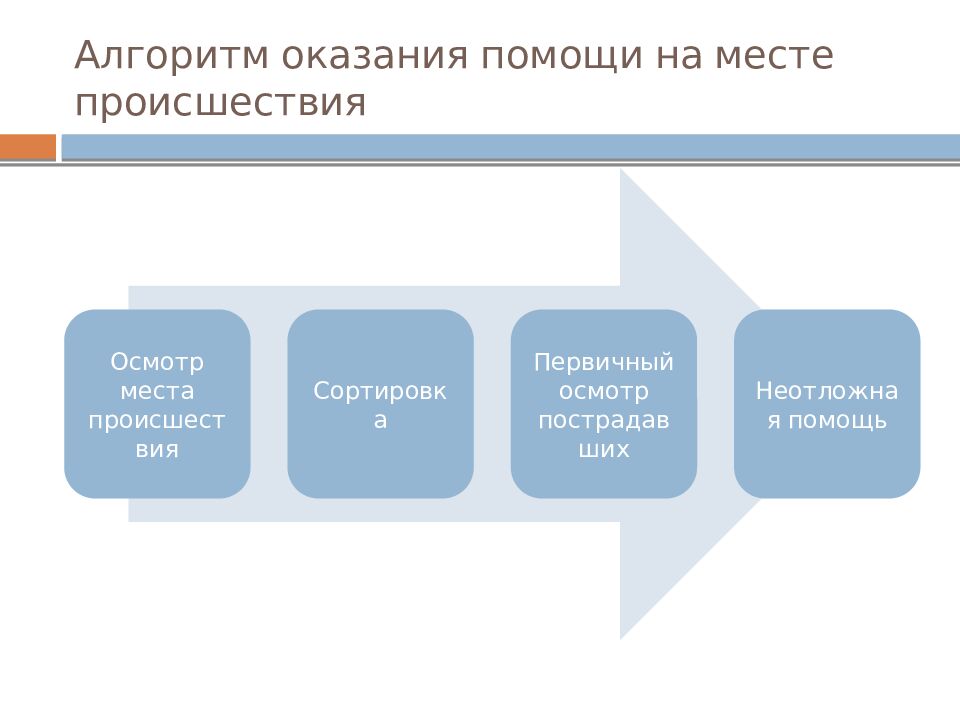 Алгоритм оказания помощи на месте происшествия
