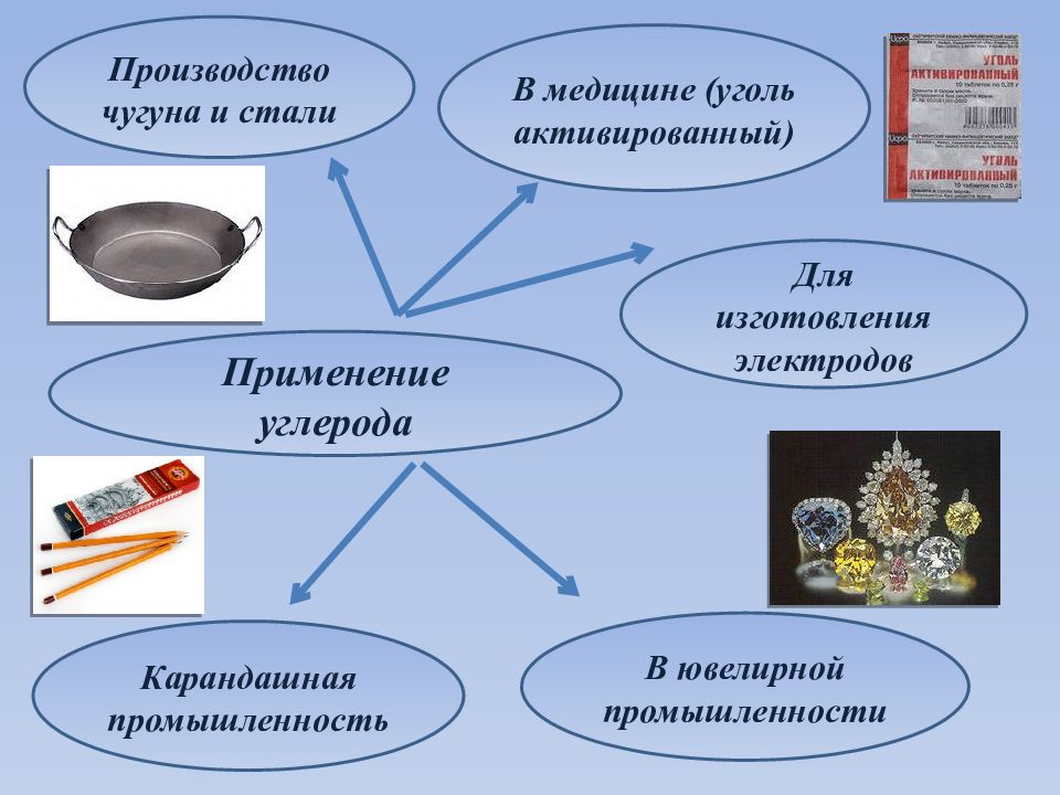 Указать применение. Применение углерода. Области применения углерода. Углерод в промышленности. Углерод и его соединения.