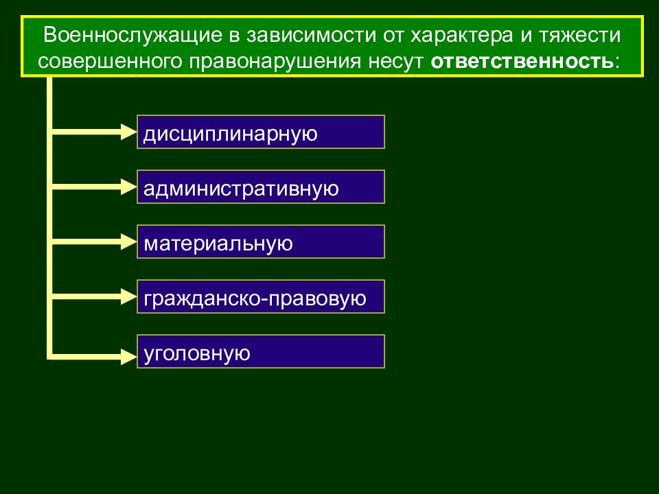 Право и ответственность военной службы. Ответственность военнослужащих.