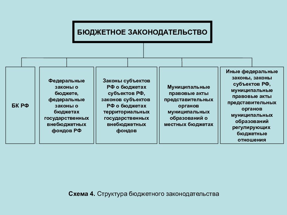 Бюджетные базы. Структура бюджетного законодательства. Структура бюджетного законодательства РФ. Иерархия бюджетного законодательства. Бюджетное законодательство схема.