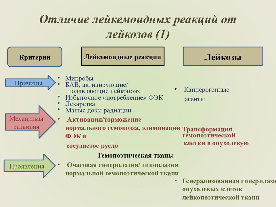 Отличие картины крови при лейкемоидных реакциях от аналогичной при лейкозах