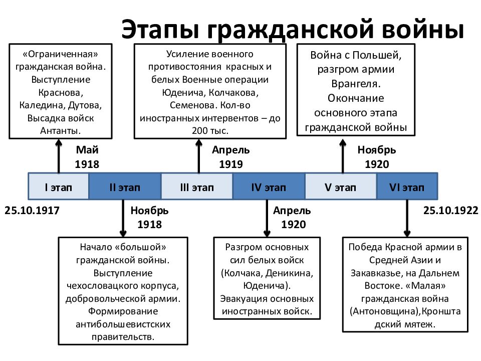 План войны гражданской войны