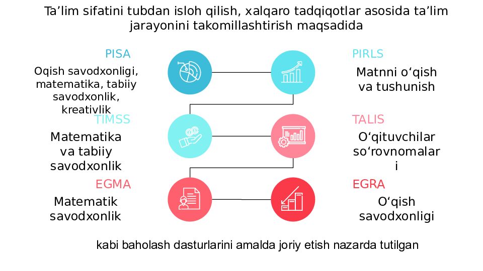 Ta’lim sifatini tubdan isloh qilish, xalqaro tadqiqotlar asosida ta’lim jarayonini takomillashtirish maqsadida