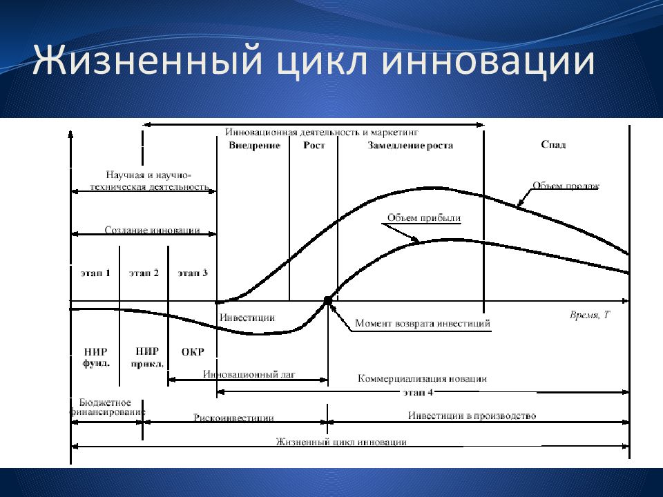 Фазы разработки инновационного проекта