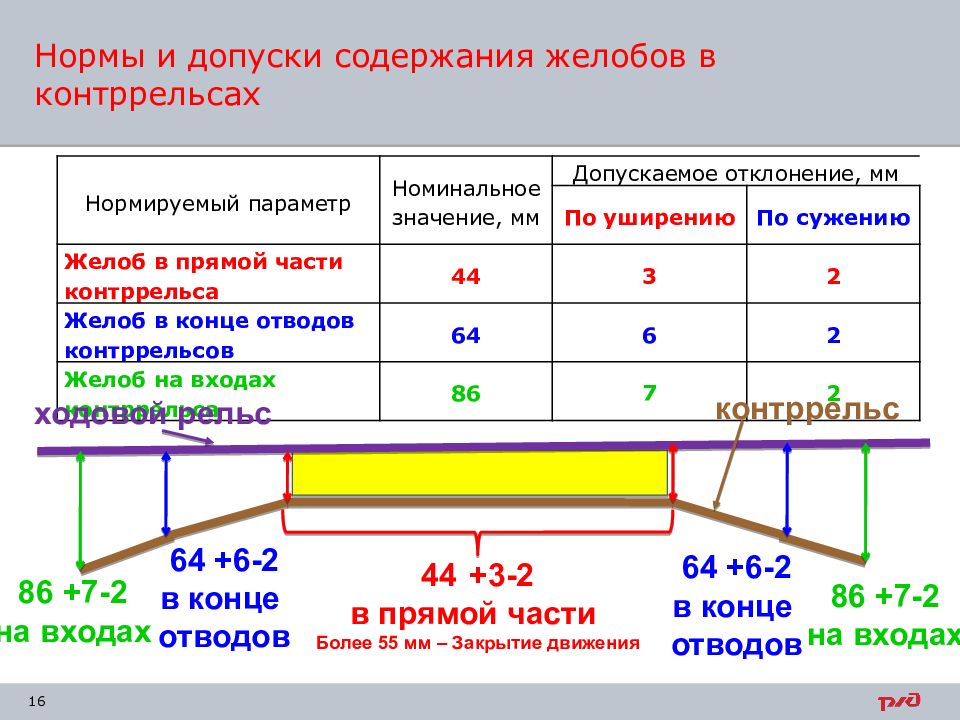 16 нормально. Нормы содержания стрелочных переводов. Допуски на желоб в контррельсе стрелочном. Желоб в контррельсе на стрелочном переводе допуски.