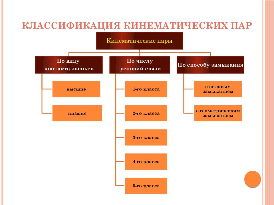 Классификация механизмов. Классификация машин и механизмов. Механизм и машина классификация машин. Классификация пар механизмов. Классификация машин в теории механизмов и машин.