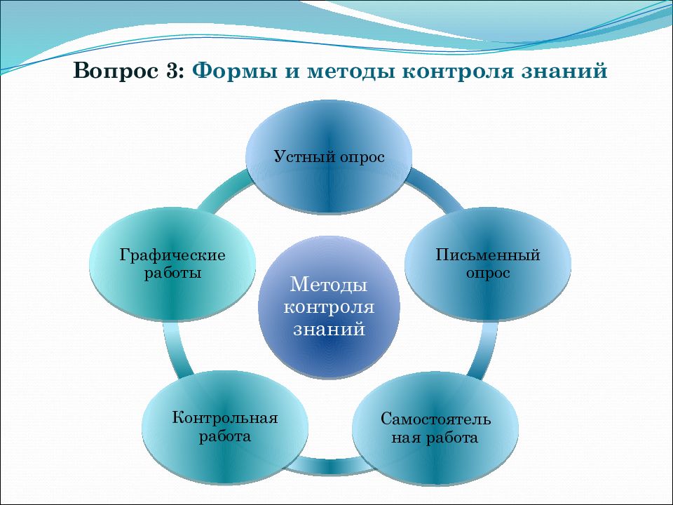 Контроль в системе учебной деятельности. Виды контроля знаний. Формы и методы контроля. Видами устного контроля знаний являются:.