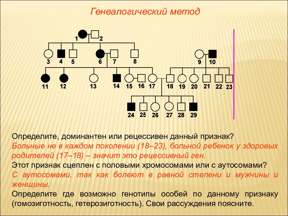 В медицинской генетике широко используется генеалогический метод используя предложенную схему