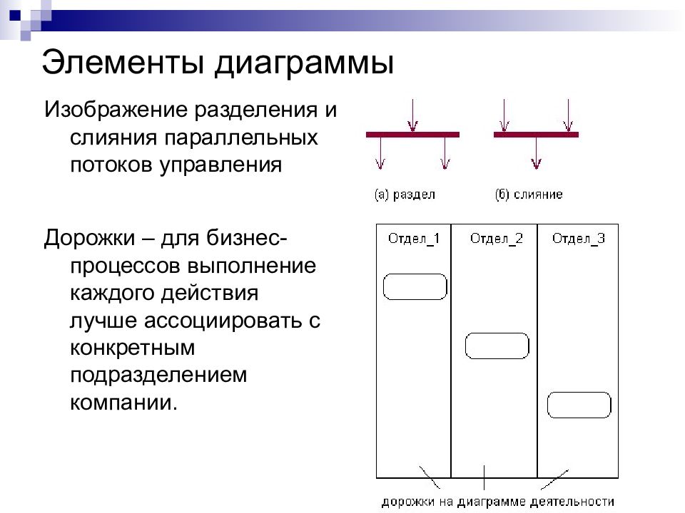 7 как графически изображаются объекты на диаграмме деятельности