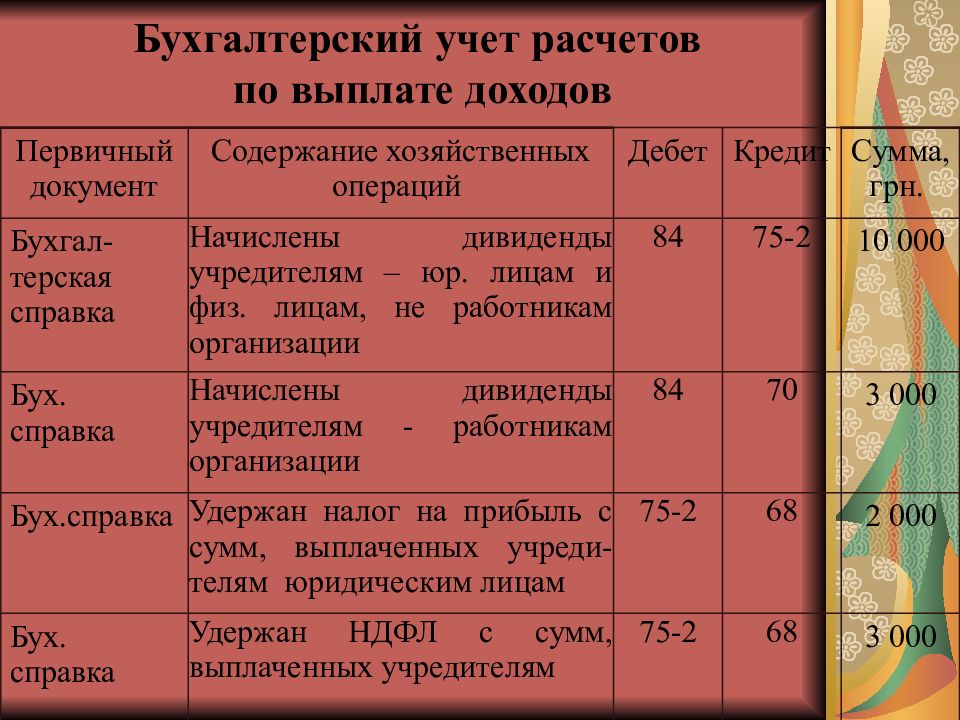 Учет собственного капитала презентация