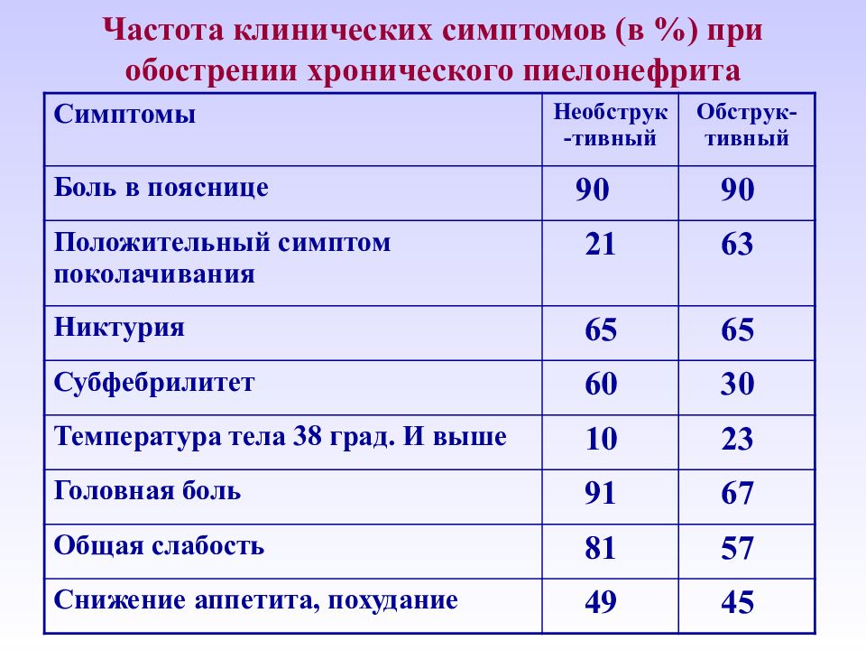 Обострение пиелонефрита. При обострении хронического пиелонефрита. Обострение хронического пиелонефрита симптомы. Хронический пиелонефрит симптомы. Клинические симптомы хронического пиелонефрита.