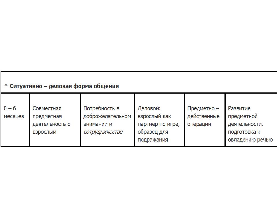 Лисина общение детей со взрослыми. Ситуативно-деловая форма общения. Лисина формы общения. К формам общения по м и Лисиной относятся. Лисина таблица.