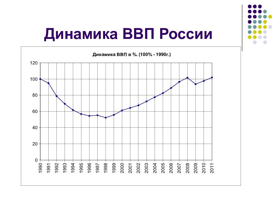 Динамика. График изменения ВВП России за последние 10 лет. ВВП России с 1990 по 2020 график. Динамика развития ВВП России график. ВВП России в 1990 году.