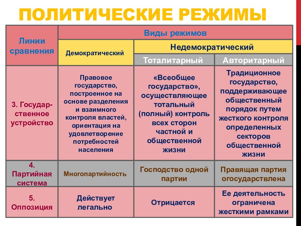 Типы политических режимов презентация