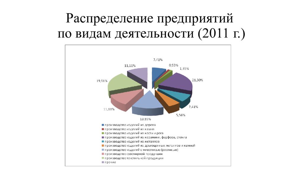 Распределение предприятий НХП по округам. Сайт статистики смоленской области