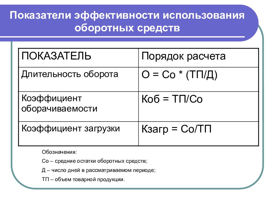 Расчет эффективности оборотных средств