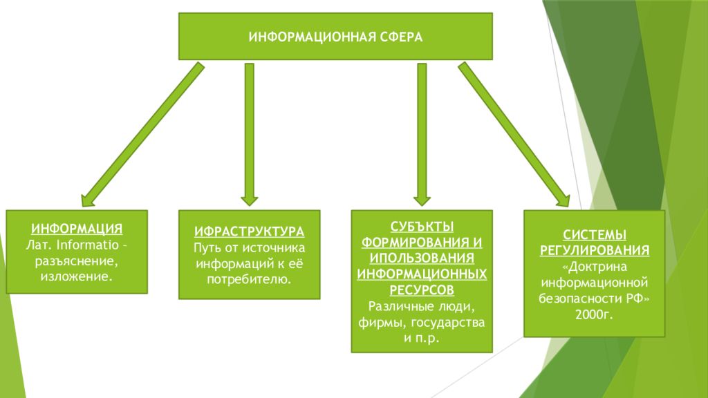 Современное общество 10 класс план