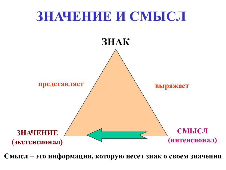 Значение и смысл. Семиотика знаки. Семиотика схема.