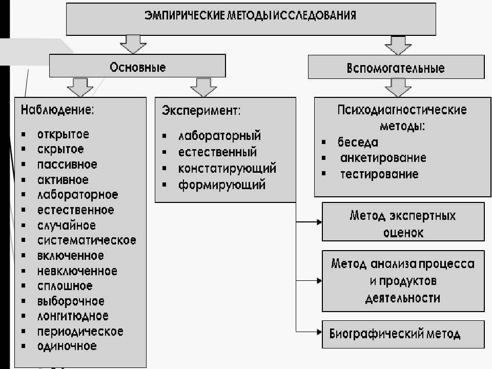 Схема процедура психологического обследования