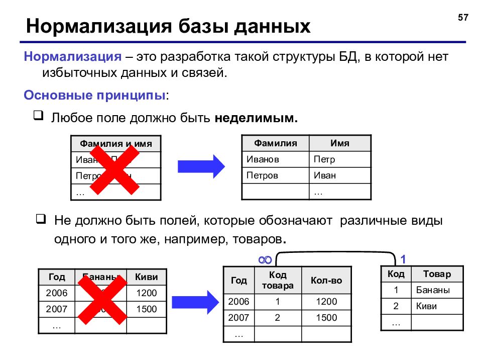 Виды информации в базе данных. Основные принципы структуризации и нормализации базы данных.. Нормализация реляционная база данных. Нормализация таблицы базы данных. Схема нормализации БД.