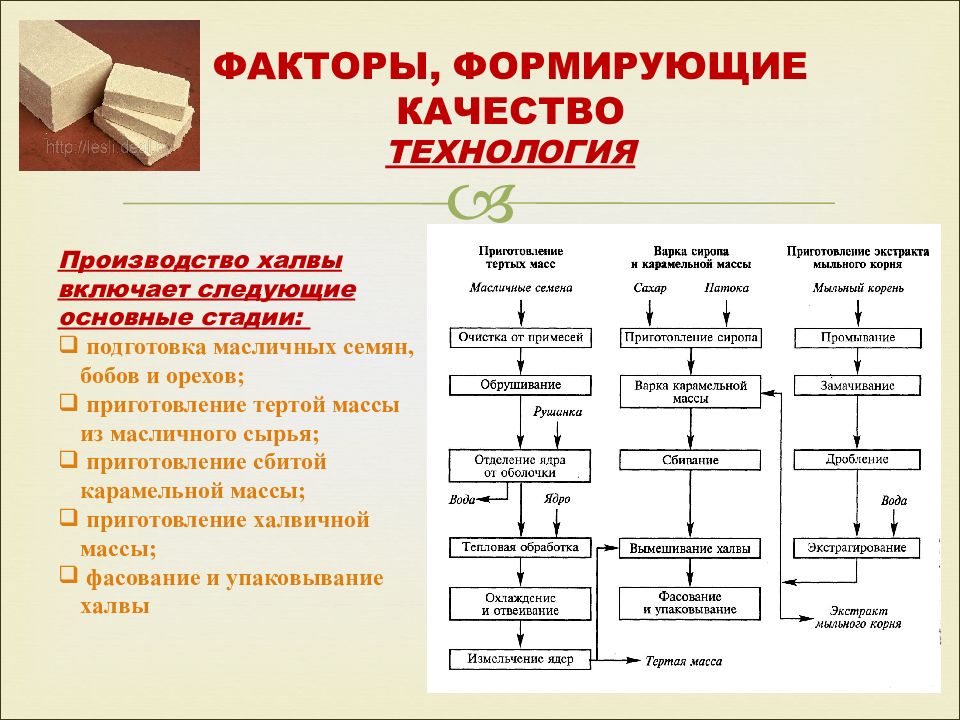 Схема производства халвы