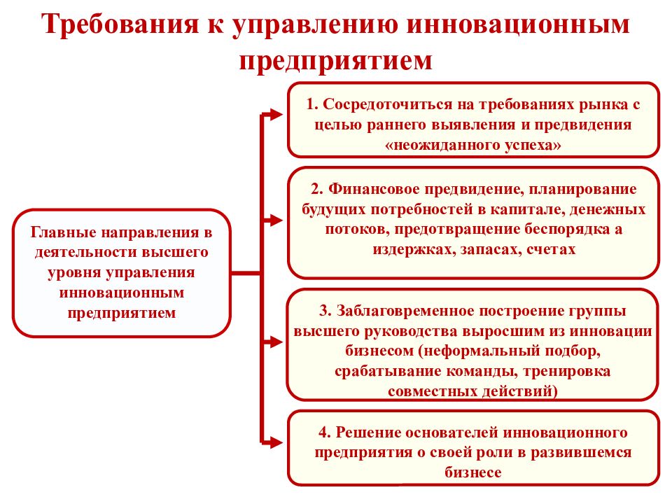 Требования рынка. Управление инновациями на предприятии. Уровень управления инновационный. Отдел инноваций на предприятии. Организация инновационного менеджмента.