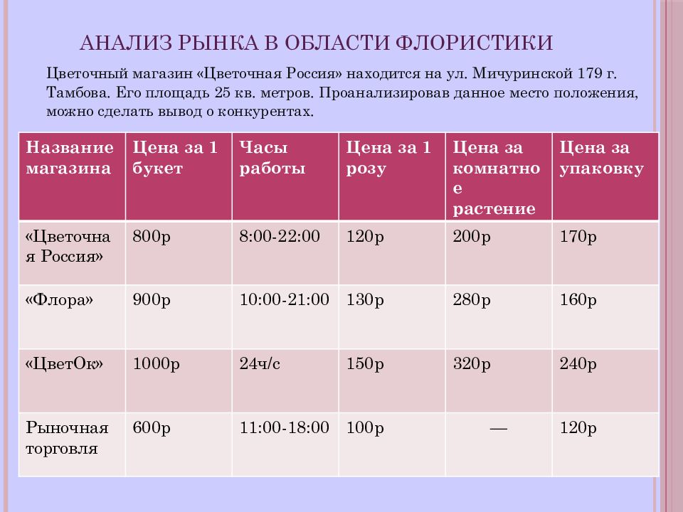 Сколько цветов в магазине. Анализ рынка цветочного магазина. Анализ конкурентов цветочного бизнеса. Конкурентный анализ цветочных магазинов. План продаж цветочного магазина.