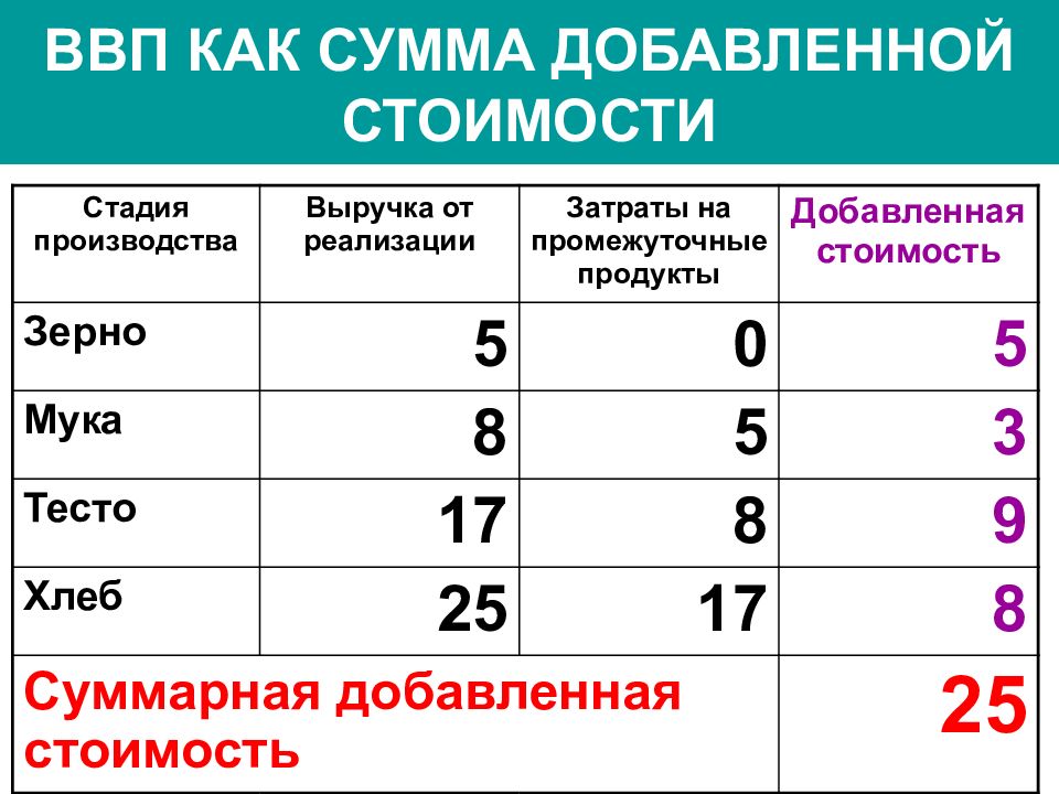 Продукты добавленной стоимости. Расчет ВВП как сумма добавленной стоимости. Определить величину добавленной стоимости. ВВП это сумма добавленных стоимостей. Добавленная стоимость это.